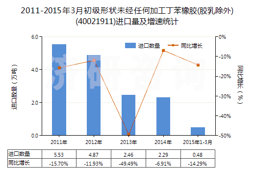 2011-2015年3月初級形狀未經(jīng)任何加工丁苯橡膠(膠乳除外)(40021911)進口量及增速統(tǒng)計
